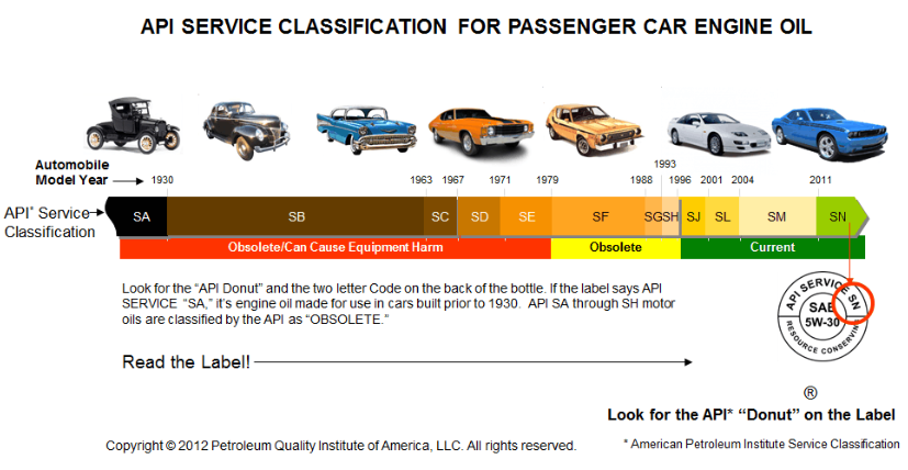 tiêu chuẩn dầu nhớt API cho động cơ xăng